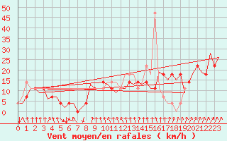 Courbe de la force du vent pour Noervenich