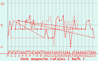 Courbe de la force du vent pour San Sebastian (Esp)
