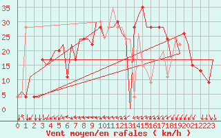 Courbe de la force du vent pour Habib Bourguiba