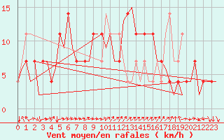 Courbe de la force du vent pour Neuburg / Donau