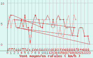 Courbe de la force du vent pour Banja Luka