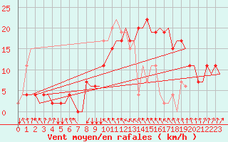 Courbe de la force du vent pour Belfast / Harbour