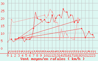 Courbe de la force du vent pour Belfast / Harbour