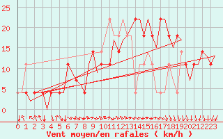 Courbe de la force du vent pour Bueckeburg