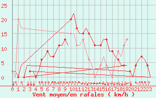 Courbe de la force du vent pour Vaasa