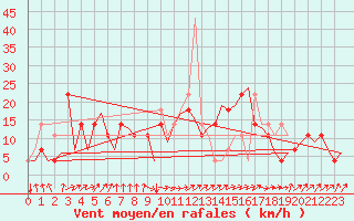 Courbe de la force du vent pour Ingolstadt