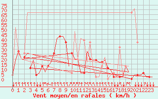 Courbe de la force du vent pour San Sebastian (Esp)