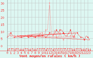Courbe de la force du vent pour Manchester Airport