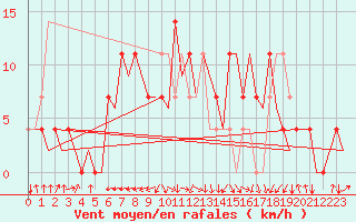 Courbe de la force du vent pour Ingolstadt