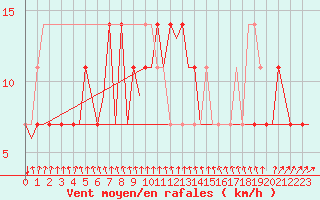 Courbe de la force du vent pour Wittmundhaven
