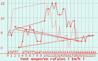 Courbe de la force du vent pour San Sebastian (Esp)