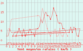 Courbe de la force du vent pour Alghero