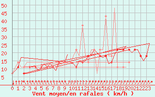 Courbe de la force du vent pour Noervenich