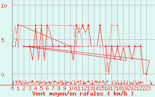 Courbe de la force du vent pour Neuburg / Donau