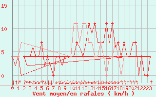 Courbe de la force du vent pour Bueckeburg
