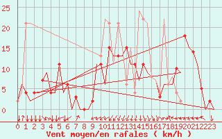 Courbe de la force du vent pour San Sebastian (Esp)