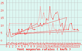 Courbe de la force du vent pour Celle