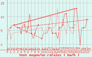 Courbe de la force du vent pour Podgorica Titograd