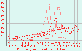 Courbe de la force du vent pour San Sebastian (Esp)