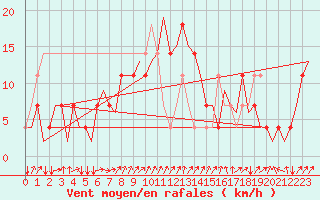 Courbe de la force du vent pour Laupheim