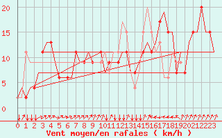 Courbe de la force du vent pour Uzice-Ponikve