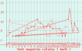 Courbe de la force du vent pour Saint Gallen-Altenrhein