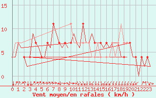 Courbe de la force du vent pour Laupheim