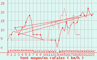 Courbe de la force du vent pour Laupheim