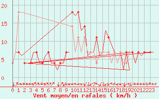 Courbe de la force du vent pour Altenstadt