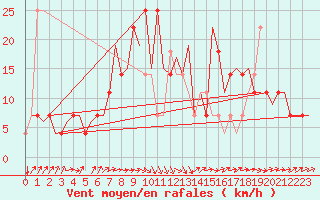 Courbe de la force du vent pour Ingolstadt