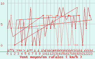 Courbe de la force du vent pour Vrsac