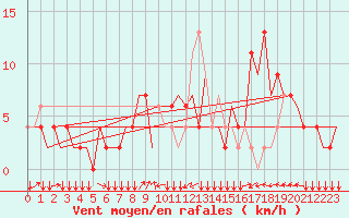 Courbe de la force du vent pour Uzice-Ponikve