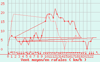 Courbe de la force du vent pour Olbia / Costa Smeralda