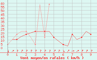 Courbe de la force du vent pour Gluecksburg / Meierwik