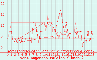 Courbe de la force du vent pour Fassberg