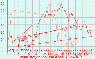 Courbe de la force du vent pour Altenstadt