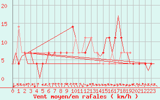 Courbe de la force du vent pour Celle