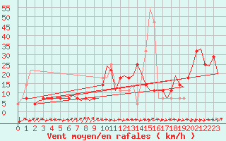 Courbe de la force du vent pour Altenstadt