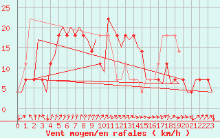 Courbe de la force du vent pour Wunstorf
