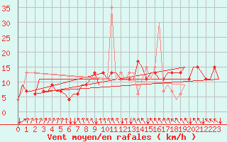 Courbe de la force du vent pour Manchester Airport