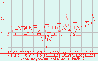 Courbe de la force du vent pour Altenstadt