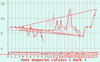 Courbe de la force du vent pour Buochs