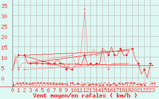 Courbe de la force du vent pour Laupheim