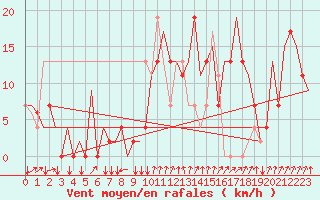 Courbe de la force du vent pour Arvidsjaur
