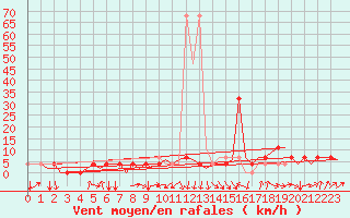 Courbe de la force du vent pour Laupheim