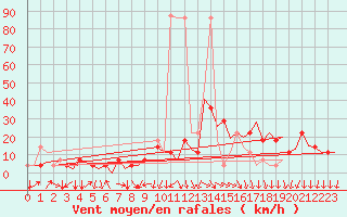 Courbe de la force du vent pour Altenstadt