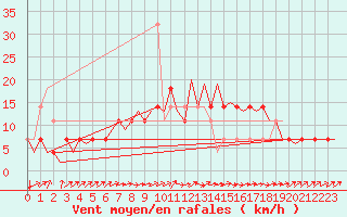 Courbe de la force du vent pour Celle