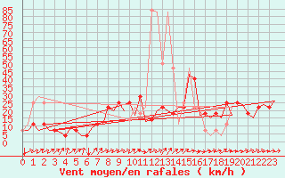 Courbe de la force du vent pour Niederstetten