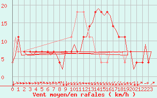 Courbe de la force du vent pour Altenstadt