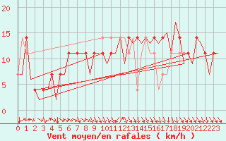 Courbe de la force du vent pour Noervenich